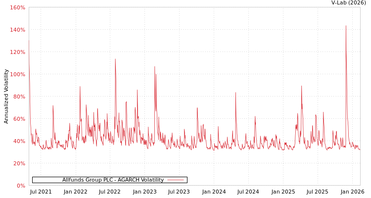 graph of Allfunds Group PLC AGARCH