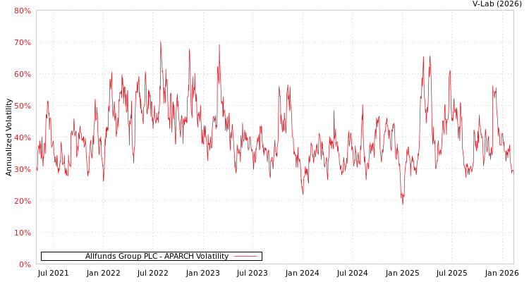 graph of Allfunds Group PLC APARCH