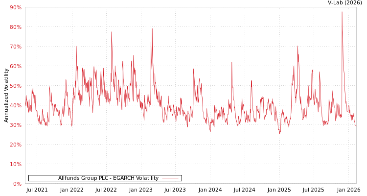 graph of Allfunds Group PLC EGARCH