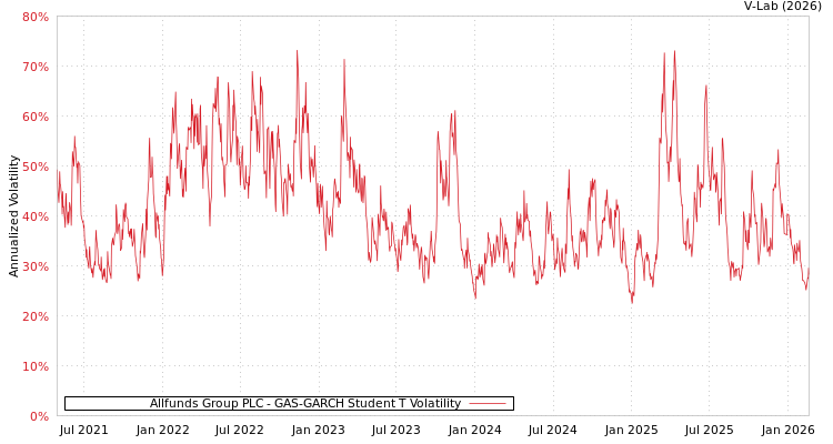 graph of Allfunds Group PLC GAS-GARCH-T