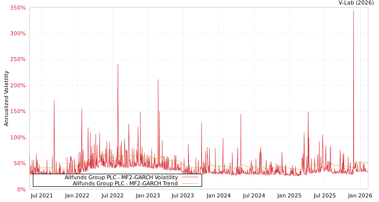 graph of Allfunds Group PLC MF2-GARCH