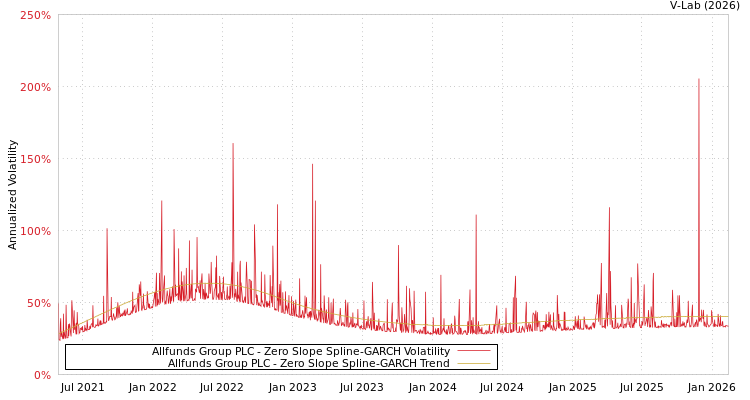 graph of Allfunds Group PLC S0GARCH