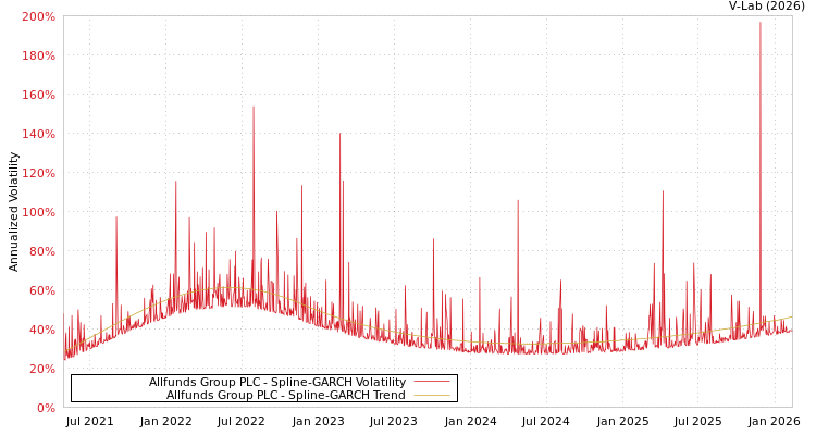 graph of Allfunds Group PLC SGARCH