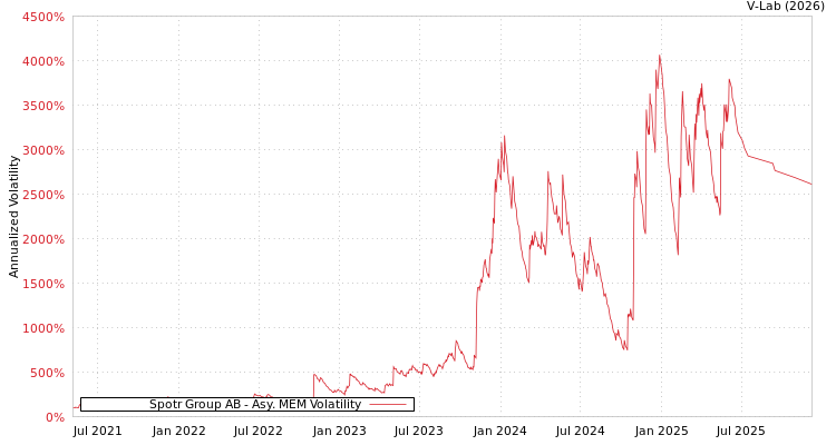 graph of Spotr Group AB AMEM