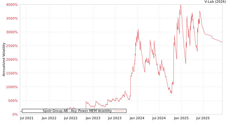 graph of Spotr Group AB APMEM