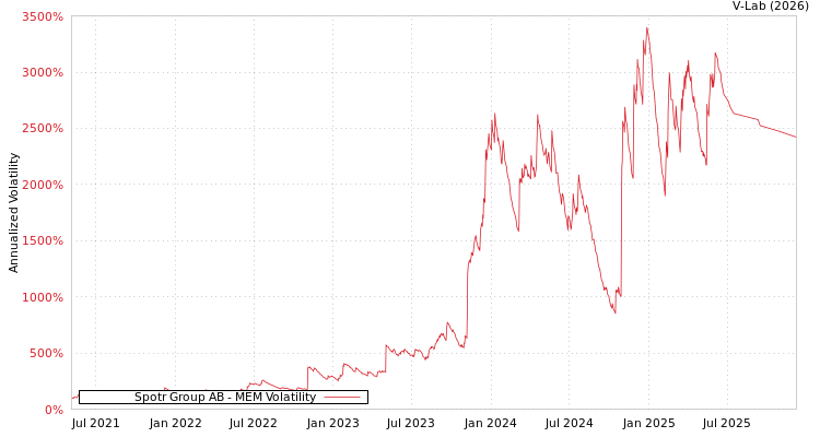 graph of Spotr Group AB MEM