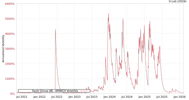 graph of Spotr Group AB APARCH
