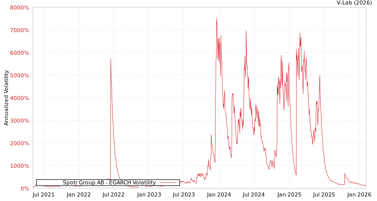 graph of Spotr Group AB EGARCH
