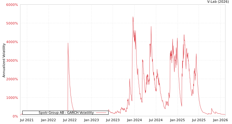 graph of Spotr Group AB GARCH