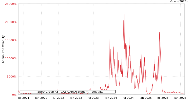 graph of Spotr Group AB GAS-GARCH-T