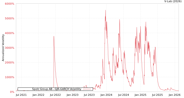 graph of Spotr Group AB GJR-GARCH