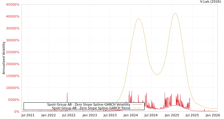 graph of Spotr Group AB S0GARCH