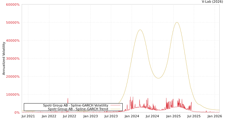 graph of Spotr Group AB SGARCH