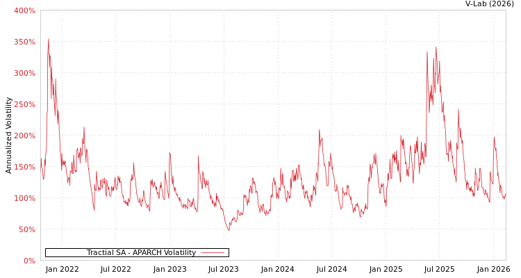 graph of Tractial SA APARCH