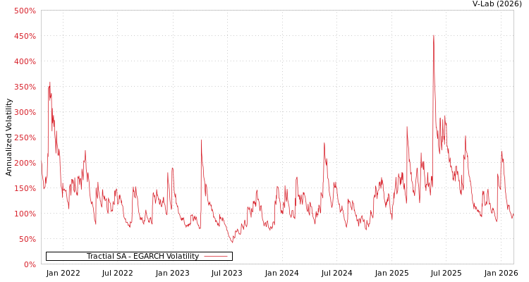 graph of Tractial SA EGARCH