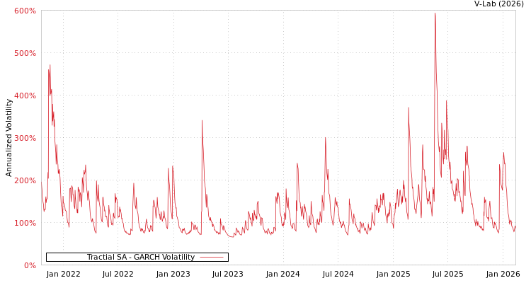 graph of Tractial SA GARCH