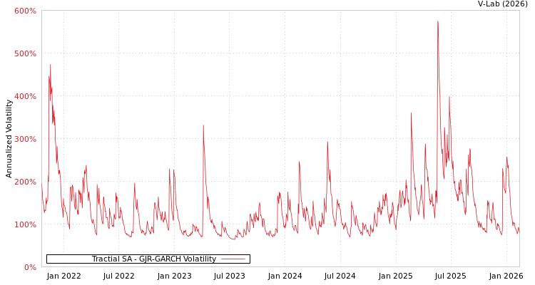 graph of Tractial SA GJR-GARCH