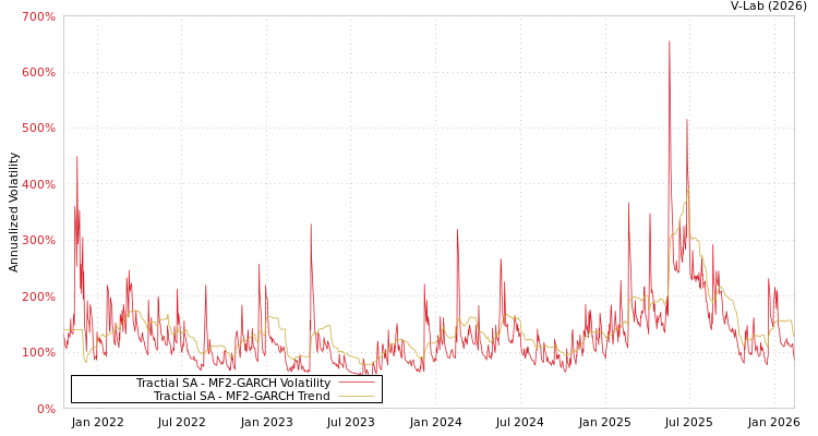 graph of Tractial SA MF2-GARCH