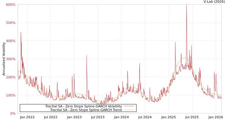 graph of Tractial SA S0GARCH