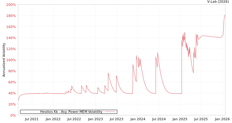 graph of Healios Kk APMEM