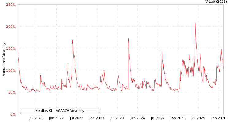 graph of Healios Kk AGARCH