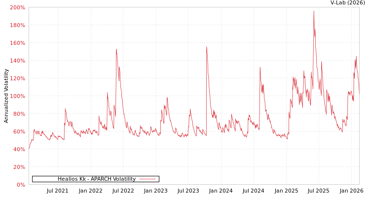 graph of Healios Kk APARCH