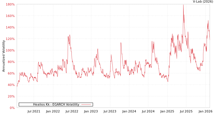 graph of Healios Kk EGARCH