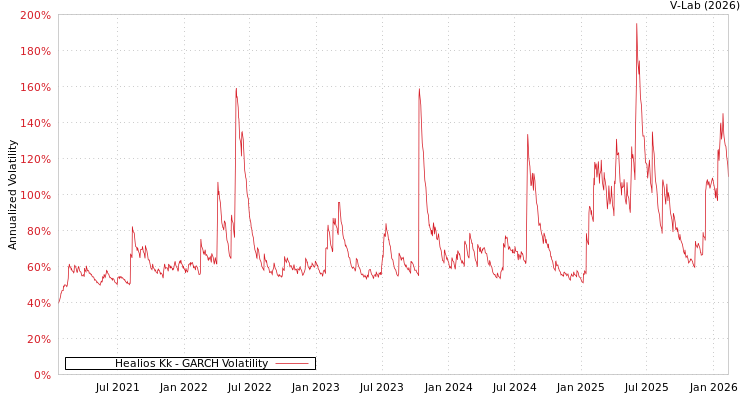 graph of Healios Kk GARCH