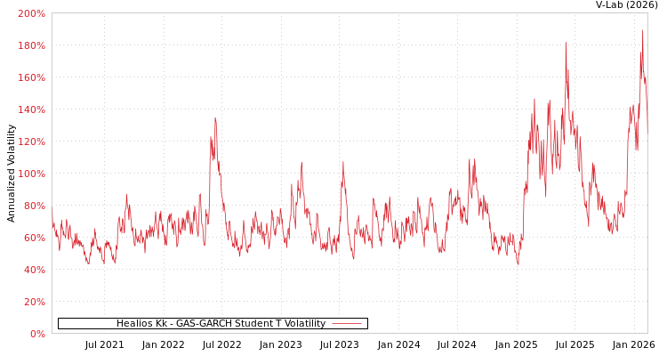 graph of Healios Kk GAS-GARCH-T