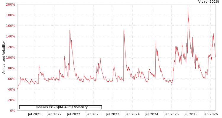 graph of Healios Kk GJR-GARCH