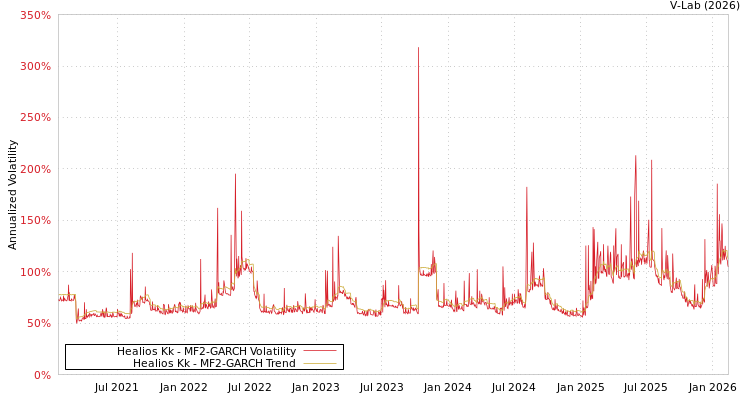 graph of Healios Kk MF2-GARCH