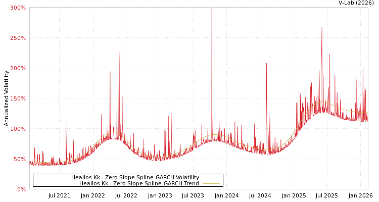 graph of Healios Kk S0GARCH