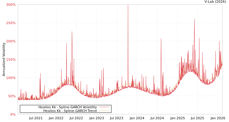 graph of Healios Kk SGARCH
