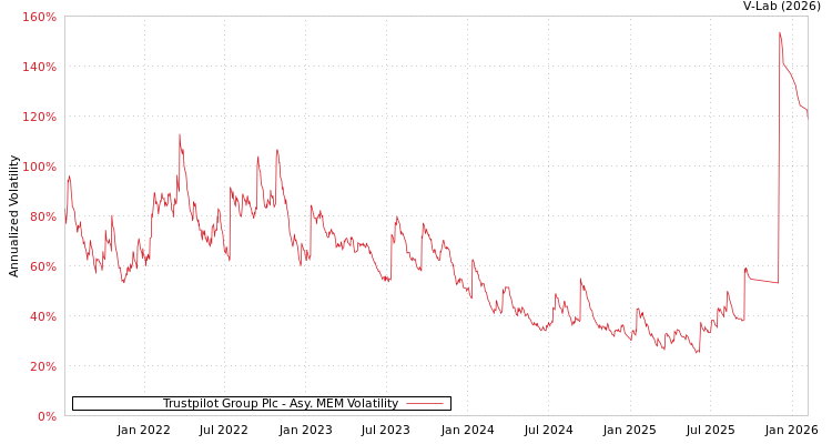graph of Trustpilot Group Plc AMEM