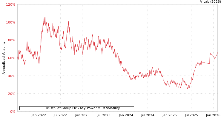 graph of Trustpilot Group Plc APMEM