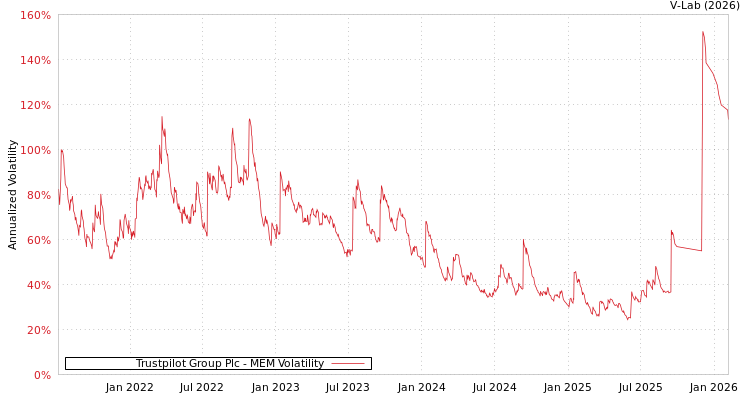graph of Trustpilot Group Plc MEM
