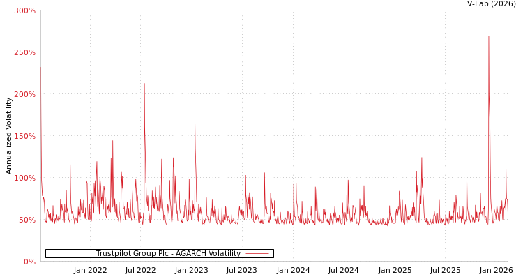 graph of Trustpilot Group Plc AGARCH