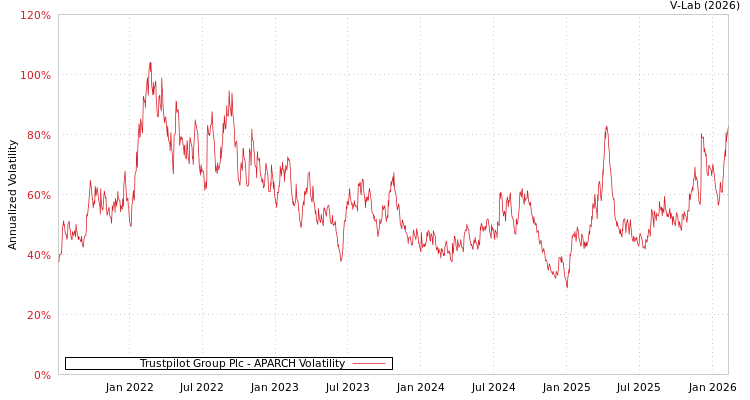 graph of Trustpilot Group Plc APARCH