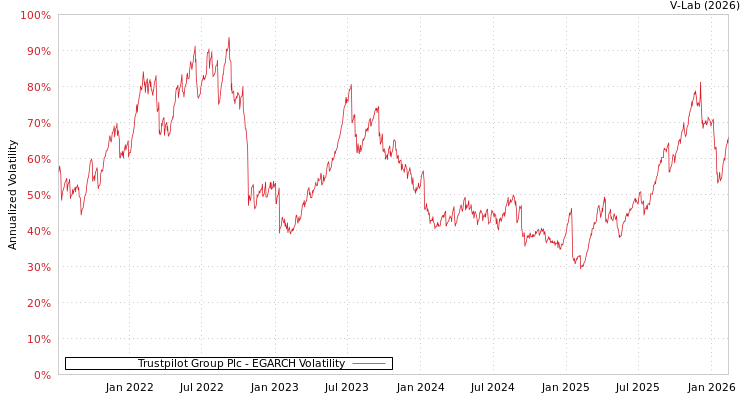 graph of Trustpilot Group Plc EGARCH