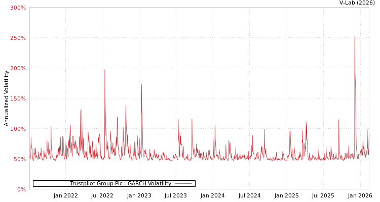 graph of Trustpilot Group Plc GARCH