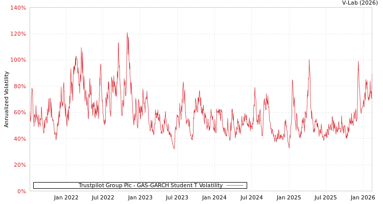 graph of Trustpilot Group Plc GAS-GARCH-T
