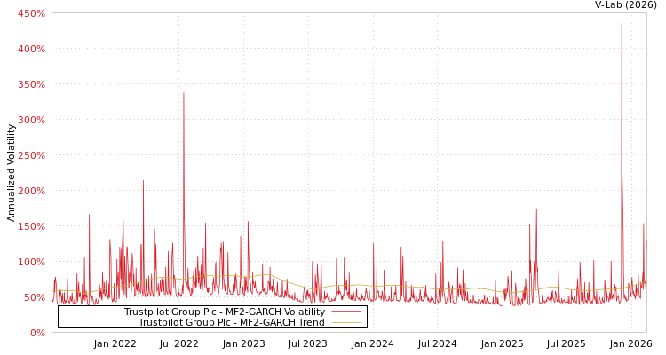 graph of Trustpilot Group Plc MF2-GARCH