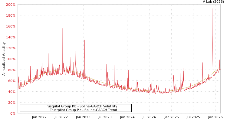 graph of Trustpilot Group Plc SGARCH