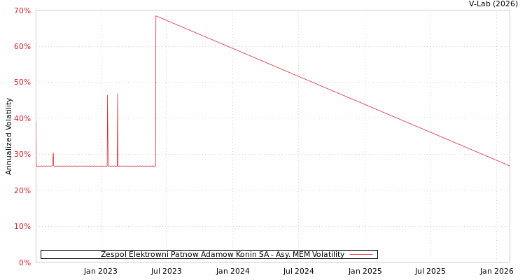 graph of Zespol Elektrowni Patnow Adamow Konin SA AMEM
