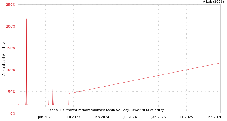 graph of Zespol Elektrowni Patnow Adamow Konin SA APMEM