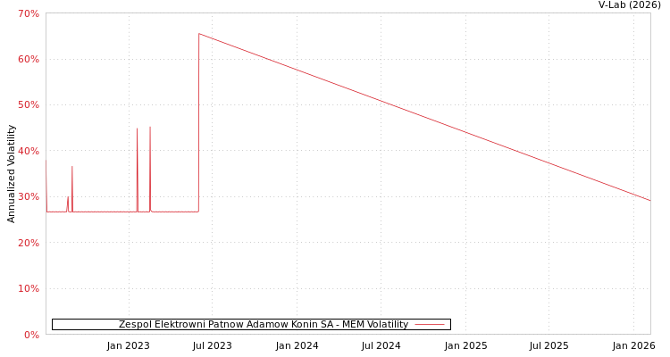 graph of Zespol Elektrowni Patnow Adamow Konin SA MEM