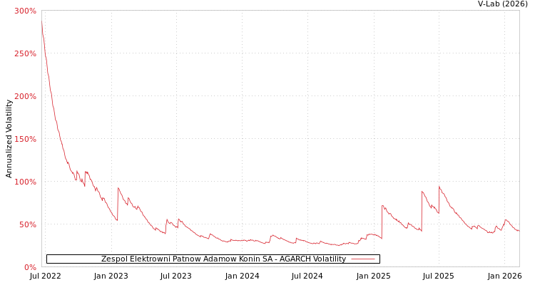 graph of Zespol Elektrowni Patnow Adamow Konin SA AGARCH