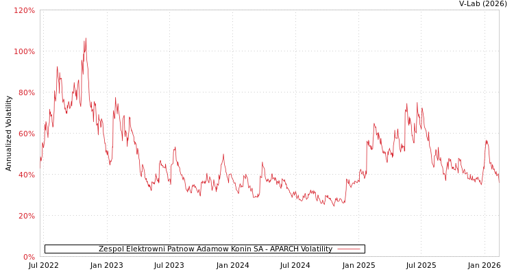 graph of Zespol Elektrowni Patnow Adamow Konin SA APARCH