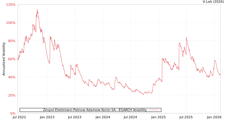 graph of Zespol Elektrowni Patnow Adamow Konin SA EGARCH