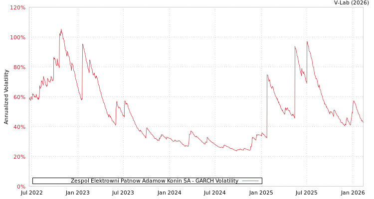 graph of Zespol Elektrowni Patnow Adamow Konin SA GARCH